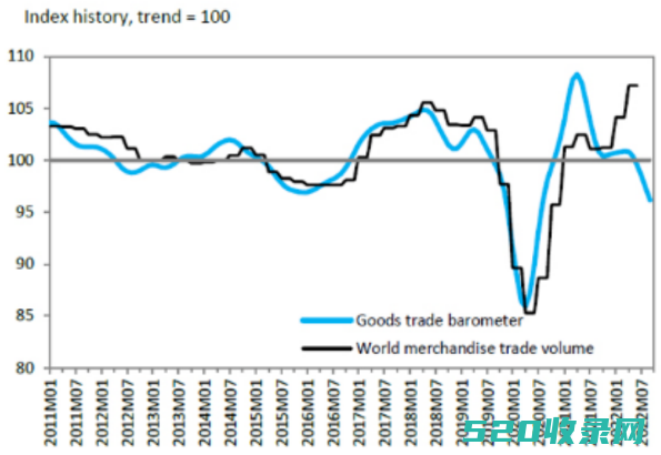 世贸组织：全球出口订单下滑，进口需求疲软，唯有这个行业是例外-店小参